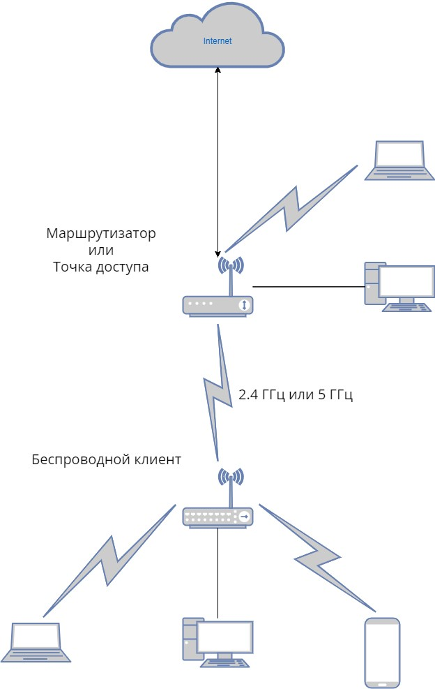 Настройка роутера в режиме «Беспроводной клиент»